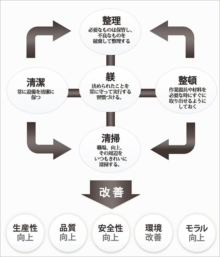 5s活動 職場環境維持改善 株式会社マトロ